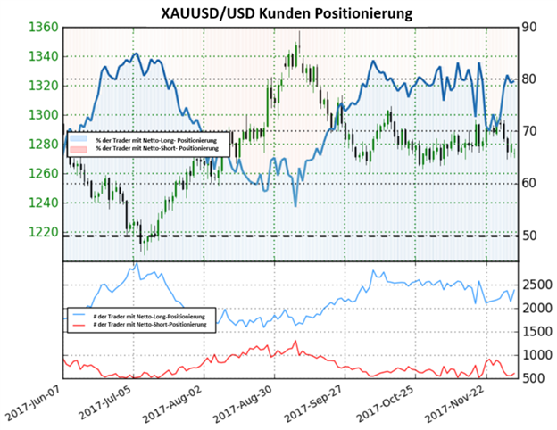 Steigende Volatilität bringt die Goldbären auf das Parkett