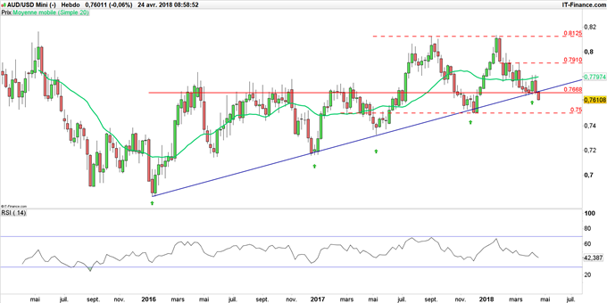Graphique du cours AUD/USD en données hebdomadaires