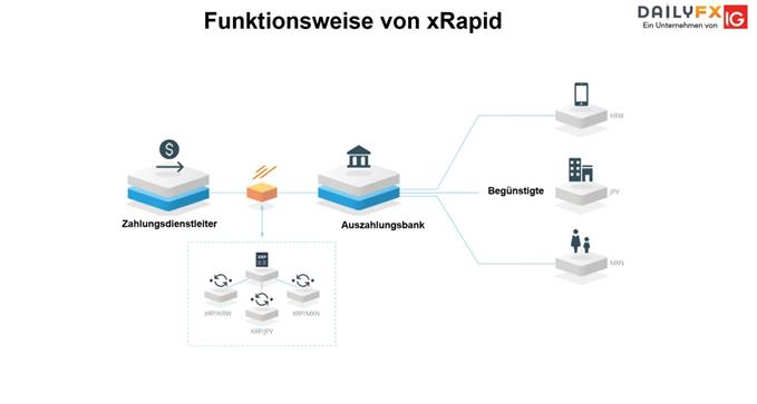 So funktioiniert xRapid