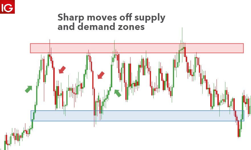 How To Identify Supply And Demand Zones On A Chart