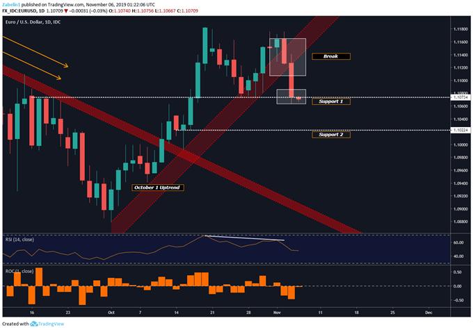 Chart showing EUR/USD