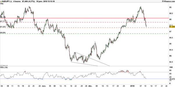 AUD/USD – AUD/JPY – EUR/AUD : 3 stratégies baissières sur dollar australien