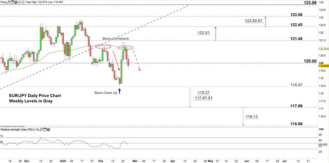 EURJPY daily price chart 25-02-20 zoomed in