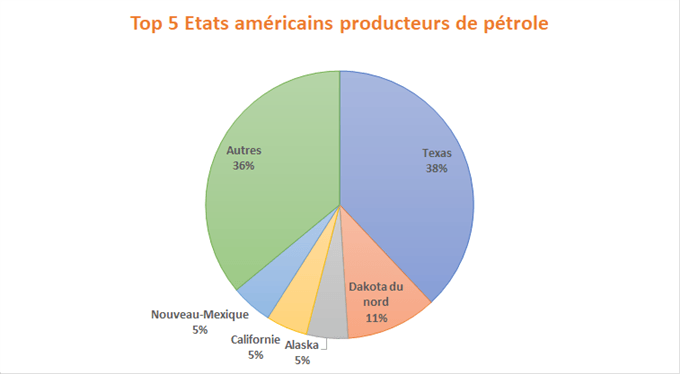 Diagramme des principaux états américains producteurs de pétrole en 2017