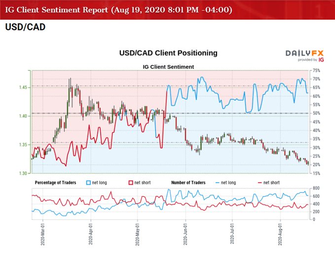Image of IG Client Sentiment for USD/CAD rates