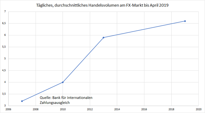 Tägliches, durchschnittliches Handelsvolumen am Forex-Markt weltweit.