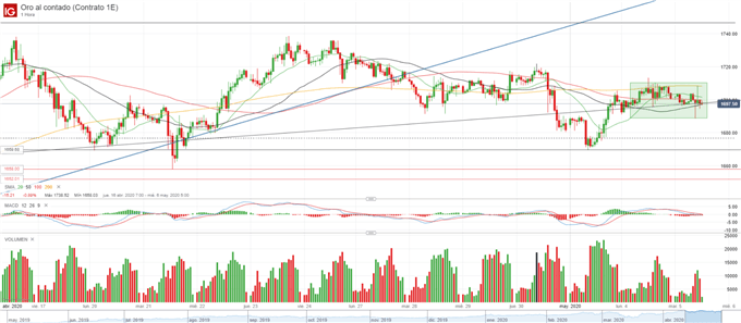 XAU/USD: de nuevo estancado, pero ¿a dónde se dirige?