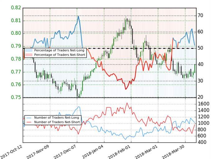 Sentimiento de los clientes respecto al AUD/USD