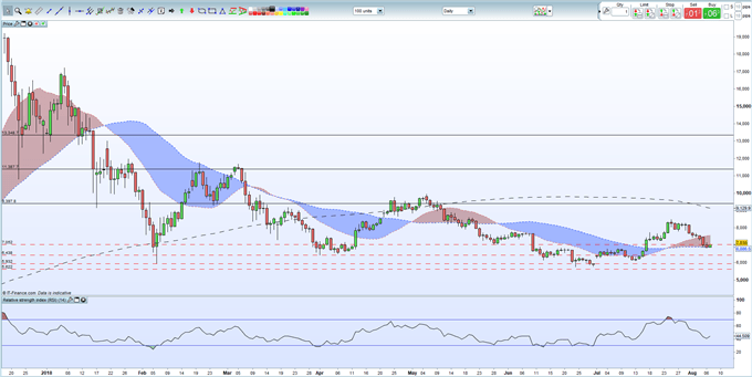   Bitcoin Analysis (BTC): Dead Cat Bounce; Ripple (XRP) Breakdown 