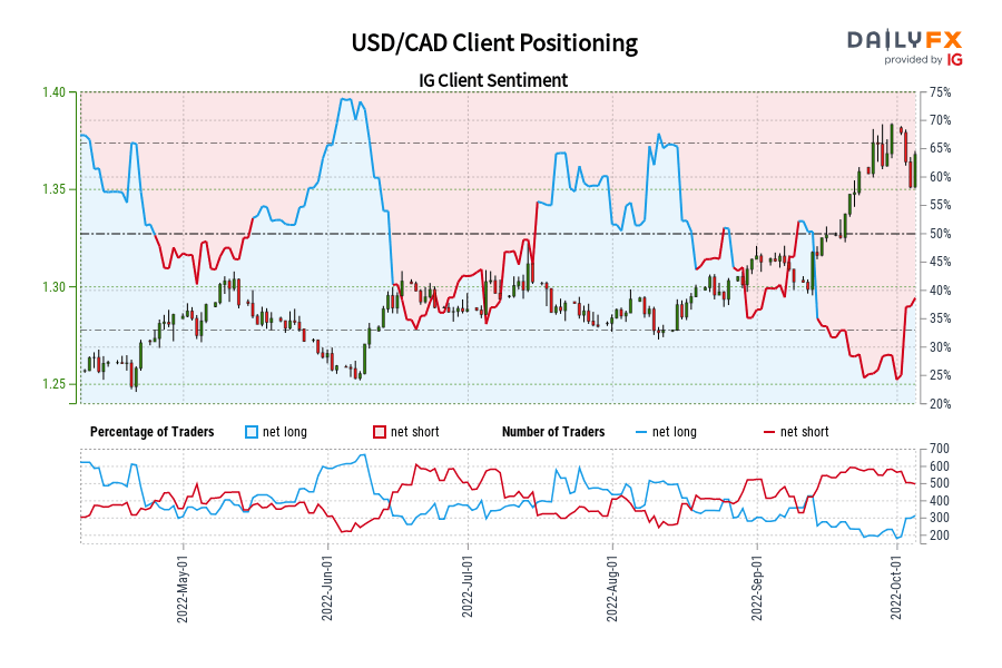 USD/CAD Client Positioning