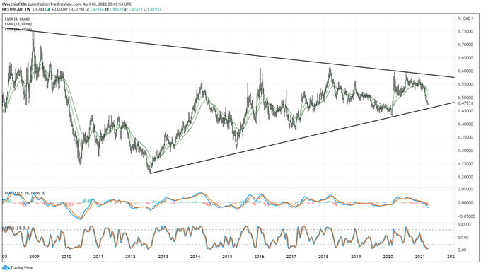 Euro Forecast: EUR/AUD, EUR/CAD, EUR/NZD Rates Outlook