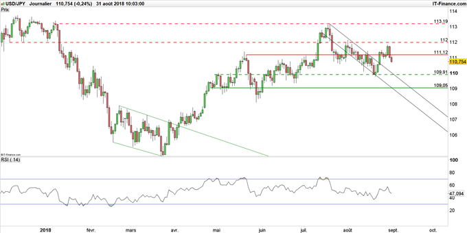 Graphique du cours USD/JPY en données journalières