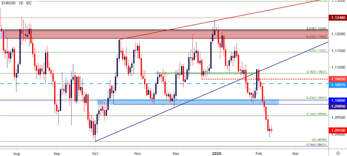 EUR/USD EURUSD EURO TO US DOLLAR