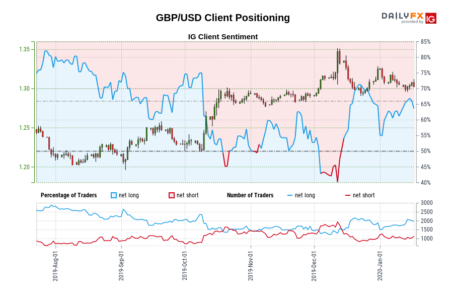 GBP/USD Client Positioning