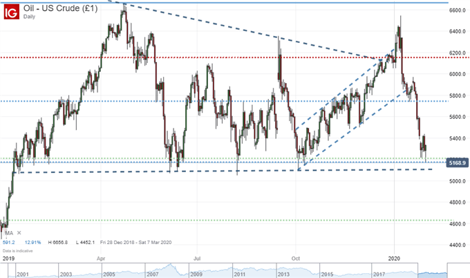 Dow Threatens Breakdown, AUDUSD At 10-Year Low as Coronavirus Overrides FOMO