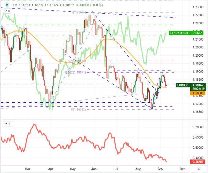 Chart of EURUSD