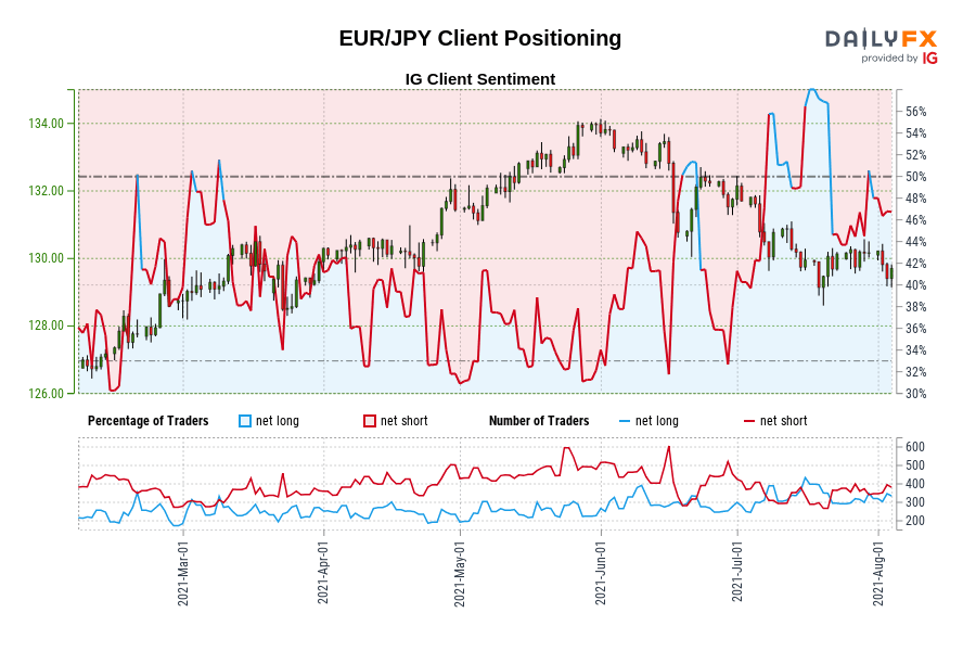 EUR/JPY Client Positioning