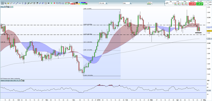 Gold Price Likely to Fall Further as US Dollar Reigns