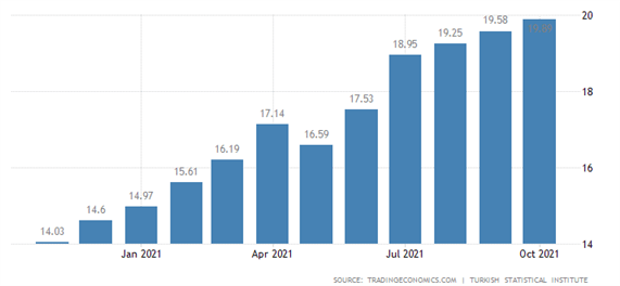 Turkey’s Central Bank Cuts Rates by 100 Basis Points; USD/TRY Remains Volatile