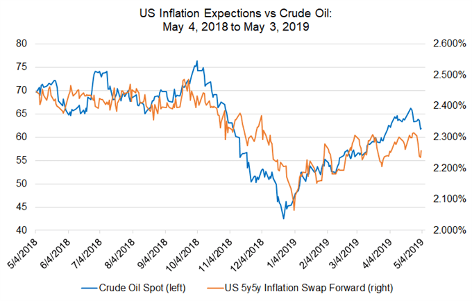 Inflationserwartungen in den USA, Ölpreis, technische Analyse für Öl, Öl-Chart, Ölpreisprognose, Ölpreis-Chart