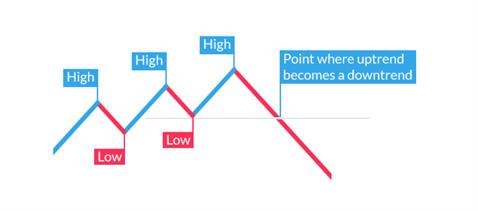 uptrend tuing and becoming a downtrend