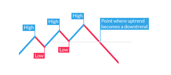 uptrend turning and becoming a downtrend