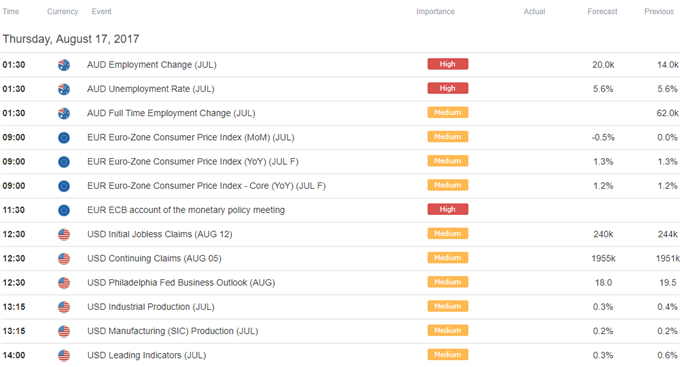 DailyFX Calendar