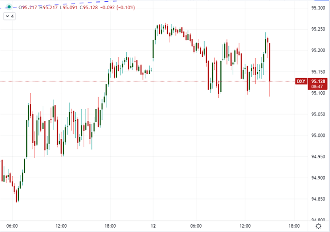 Chart of DXY Dollar Indx