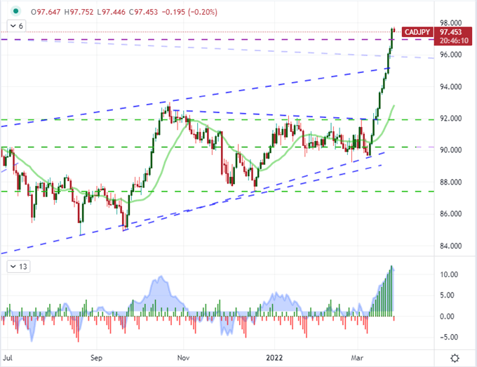 S&P 500 Back Above 200 Day Average Despite Market Pricing Back to Back 50bp Fed Hikes