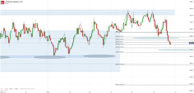 US Dollar Index Chartanalyse