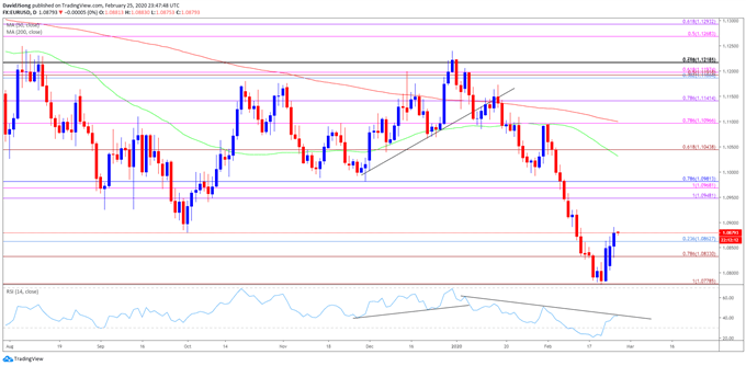 Image of EUR/USD rate daily chart