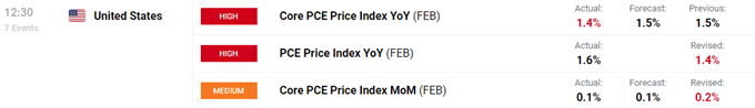 US Dollar Outlook: PCE Muted, Has King USD Returned?