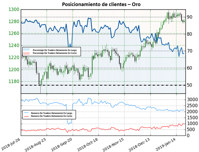 Posicionamiento XAUUSD - (22/01/2019)