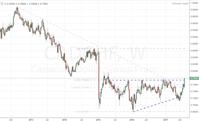 EUR/CHF Surge Revives the Tradability of The Swiss Franc Crosses