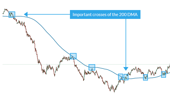 Forex trading examples when price crosses the 200 day simple moving average.