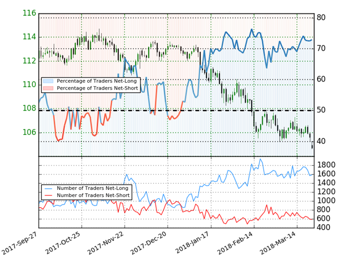 USD/JPY IG Client Sentiment