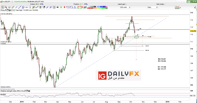 USD/JPY prices daily chart