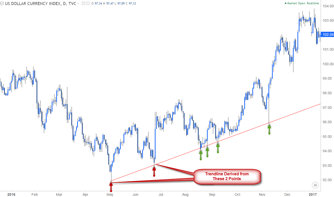 how-to-properly-draw-and-trade-trendlines-forex-training-group