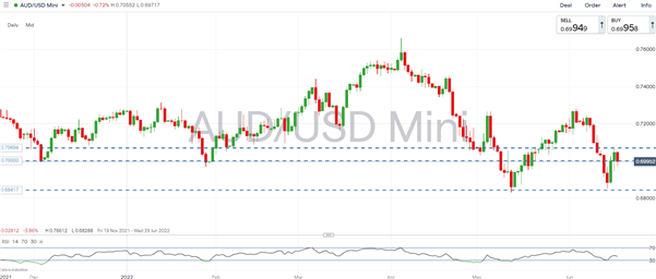 Australian Dollar Forecast: AUD/USD, AUD/CHF Downside Risks Remain