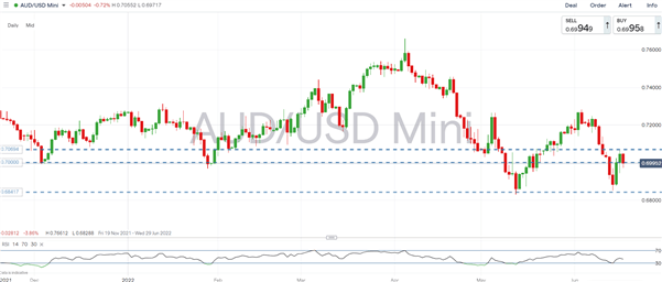 Прогноз австралийского доллара: AUD/USD, AUD/CHF риски снижения сохраняются