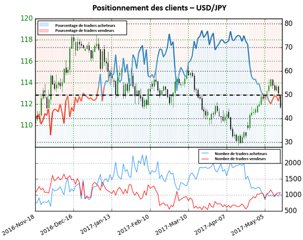 Fragilité de l'USD contre le JPY au regard de la hausse des positions acheteuses