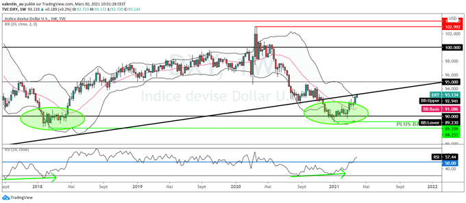 DXY : Plus haut de 5 mois, le retournement haussier du dollar se confirme