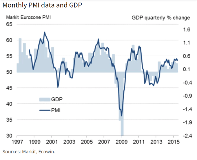 Chart showing correlation between Eurozone GDP growth and PMI.