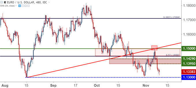 eurusd eur/usd eight hour price chart