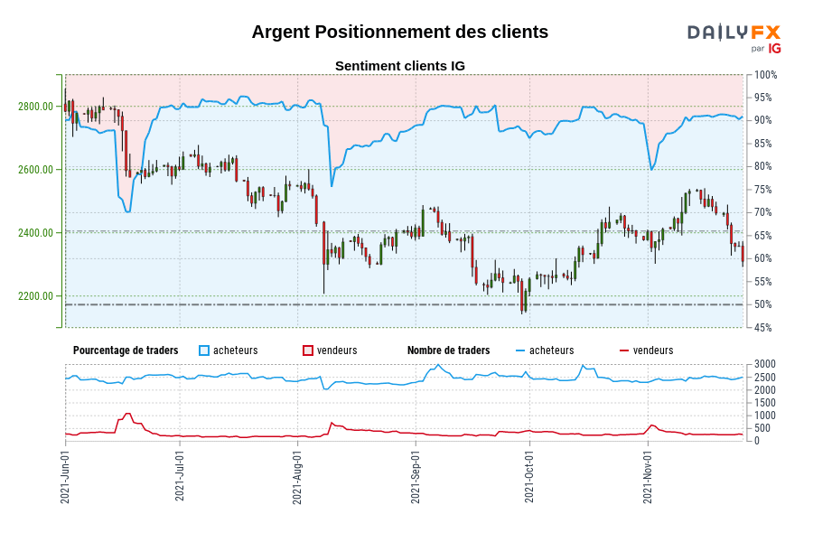 Argent Positionnement des clients