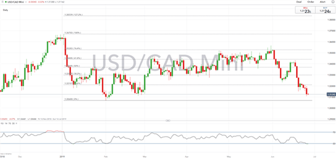 Gráfico diario USD/CAD - 27/06/2019