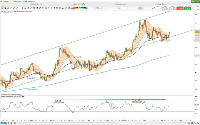 GBPUSD 13.03.2018
