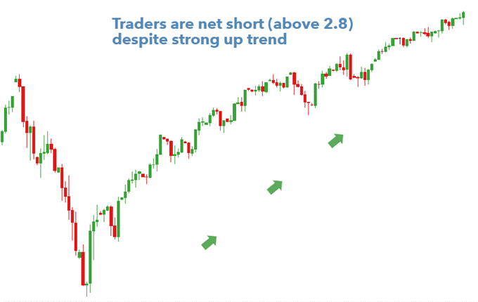 Sentiment-Tradingstrategie für den S&P 500 mit IG Client Sentiment
