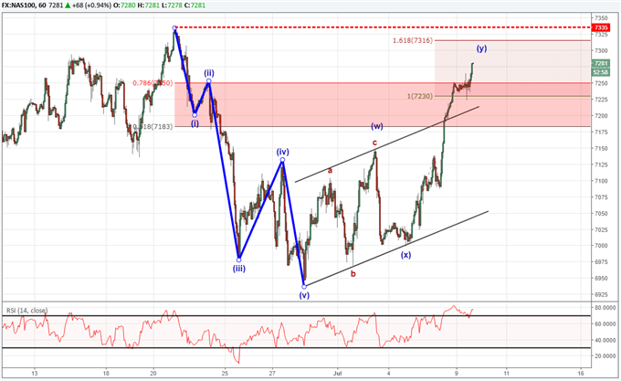 Nasdaq price chart with Elliott Wave labels on a bearish forecast.