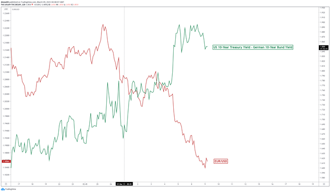 Euro Price Forecast: EUR/USD Perched Atop 200-MA with ECB In Focus